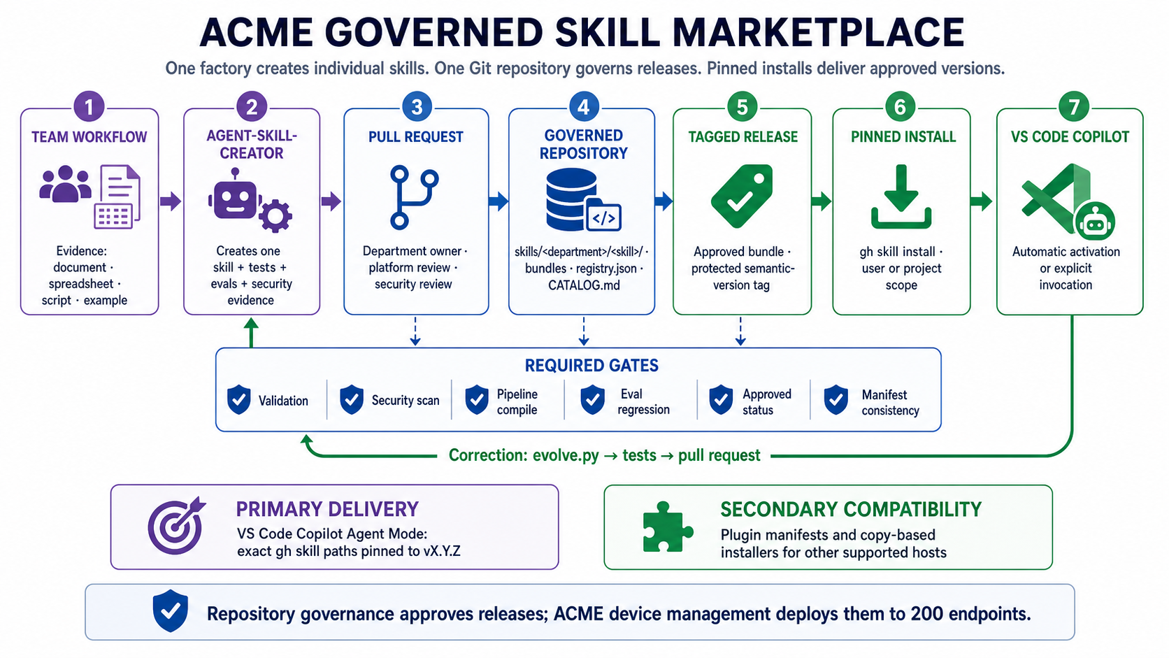 ACME governed skill marketplace lifecycle
